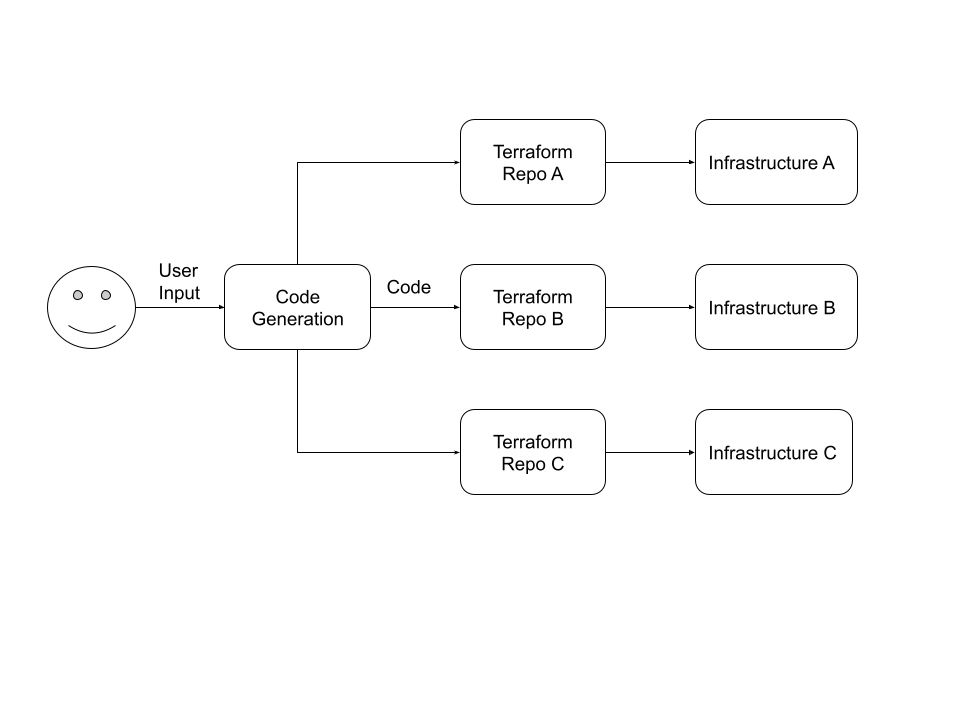 Generating Code For Multiple Repositories GitOps